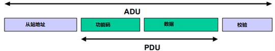Modbus RTU和Modbus ASCII的ADU结构